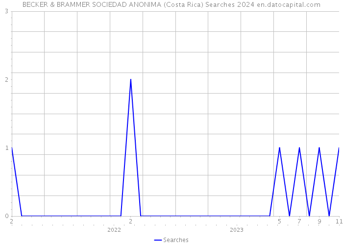 BECKER & BRAMMER SOCIEDAD ANONIMA (Costa Rica) Searches 2024 