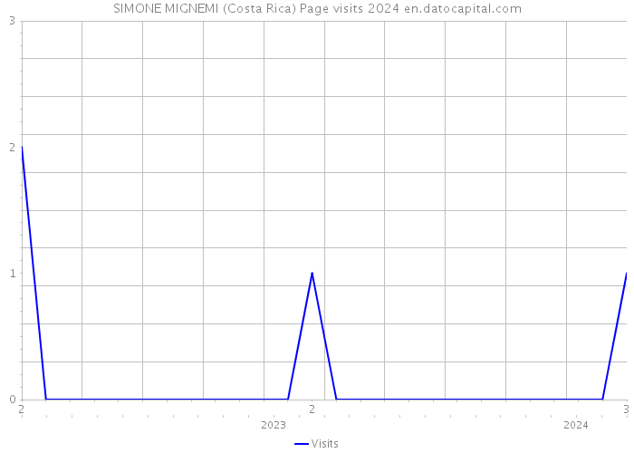 SIMONE MIGNEMI (Costa Rica) Page visits 2024 