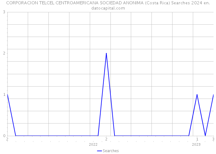 CORPORACION TELCEL CENTROAMERICANA SOCIEDAD ANONIMA (Costa Rica) Searches 2024 