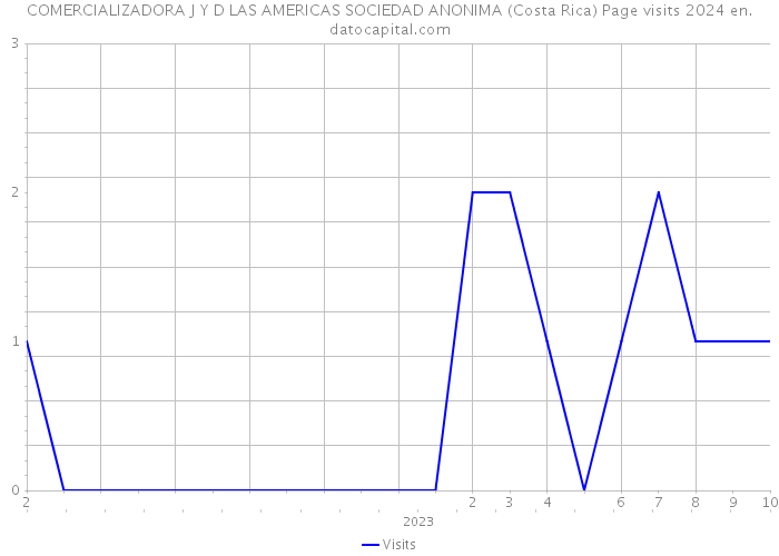 COMERCIALIZADORA J Y D LAS AMERICAS SOCIEDAD ANONIMA (Costa Rica) Page visits 2024 