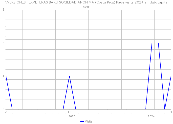 INVERSIONES FERRETERAS BARU SOCIEDAD ANONIMA (Costa Rica) Page visits 2024 