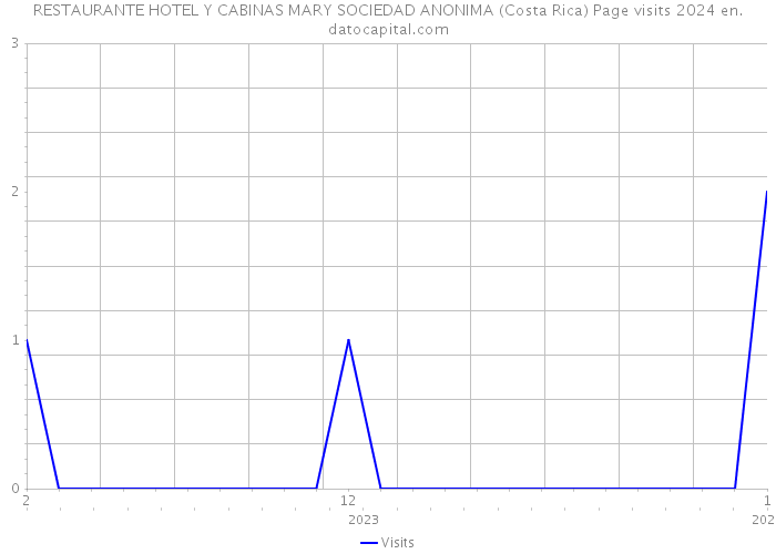 RESTAURANTE HOTEL Y CABINAS MARY SOCIEDAD ANONIMA (Costa Rica) Page visits 2024 