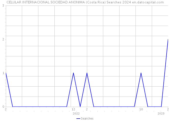 CELULAR INTERNACIONAL SOCIEDAD ANONIMA (Costa Rica) Searches 2024 