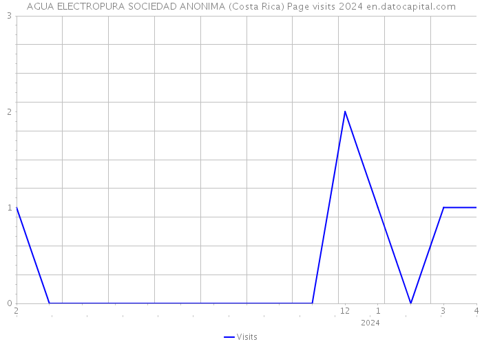 AGUA ELECTROPURA SOCIEDAD ANONIMA (Costa Rica) Page visits 2024 