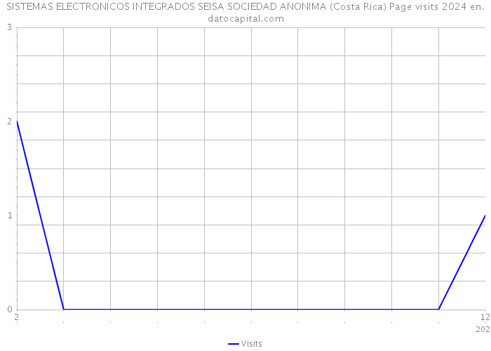 SISTEMAS ELECTRONICOS INTEGRADOS SEISA SOCIEDAD ANONIMA (Costa Rica) Page visits 2024 
