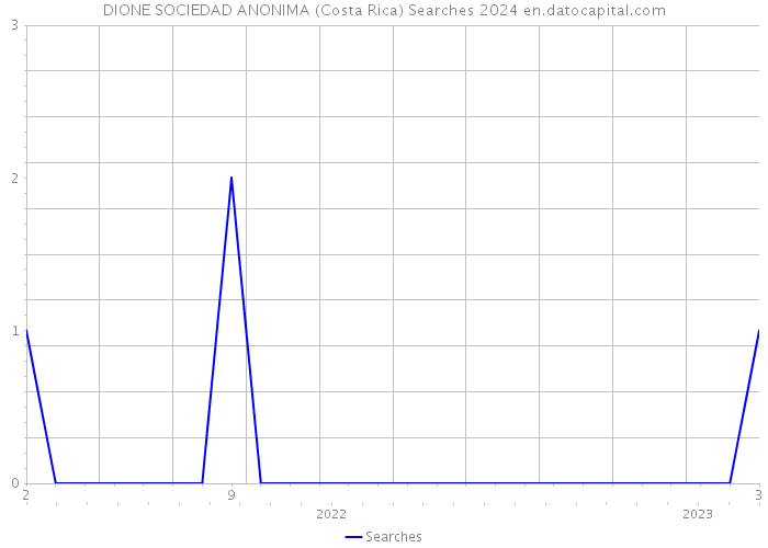 DIONE SOCIEDAD ANONIMA (Costa Rica) Searches 2024 