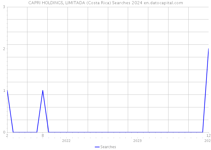 CAPRI HOLDINGS, LIMITADA (Costa Rica) Searches 2024 