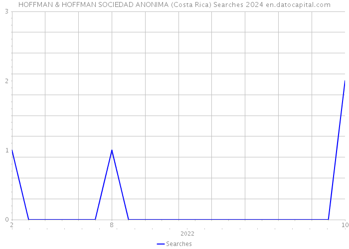 HOFFMAN & HOFFMAN SOCIEDAD ANONIMA (Costa Rica) Searches 2024 