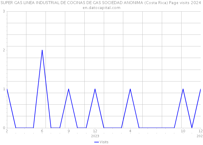 SUPER GAS LINEA INDUSTRIAL DE COCINAS DE GAS SOCIEDAD ANONIMA (Costa Rica) Page visits 2024 
