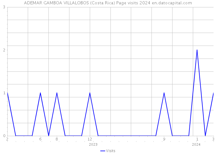 ADEMAR GAMBOA VILLALOBOS (Costa Rica) Page visits 2024 