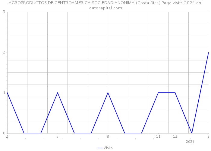 AGROPRODUCTOS DE CENTROAMERICA SOCIEDAD ANONIMA (Costa Rica) Page visits 2024 