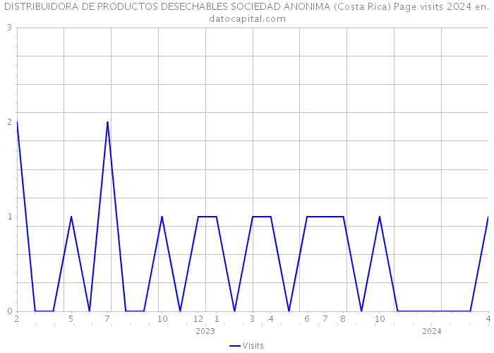 DISTRIBUIDORA DE PRODUCTOS DESECHABLES SOCIEDAD ANONIMA (Costa Rica) Page visits 2024 