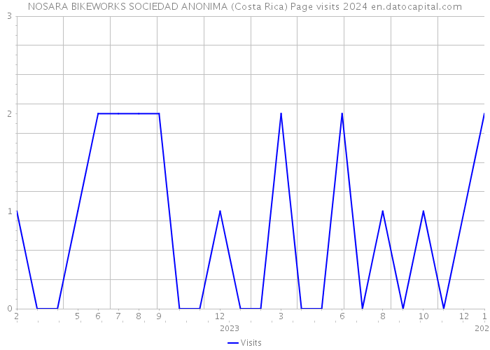 NOSARA BIKEWORKS SOCIEDAD ANONIMA (Costa Rica) Page visits 2024 
