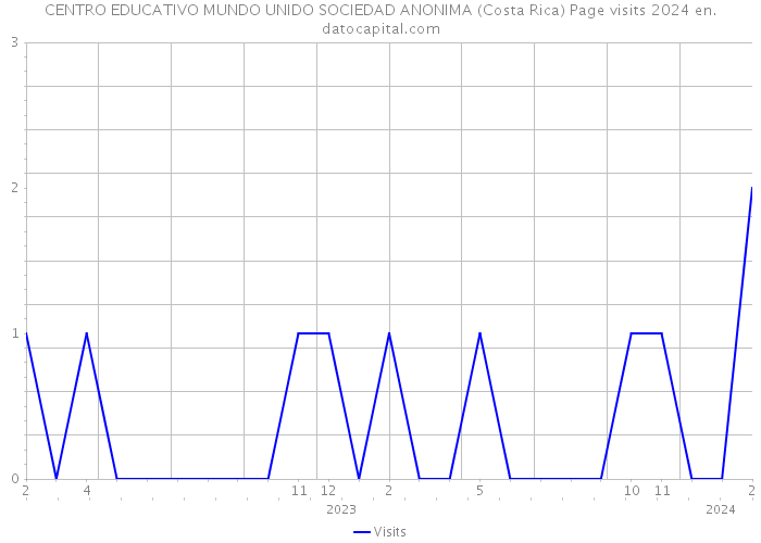 CENTRO EDUCATIVO MUNDO UNIDO SOCIEDAD ANONIMA (Costa Rica) Page visits 2024 