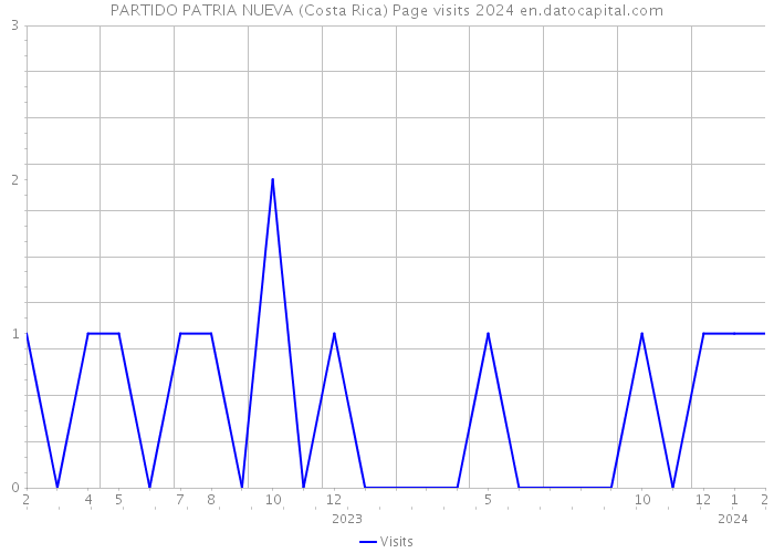 PARTIDO PATRIA NUEVA (Costa Rica) Page visits 2024 
