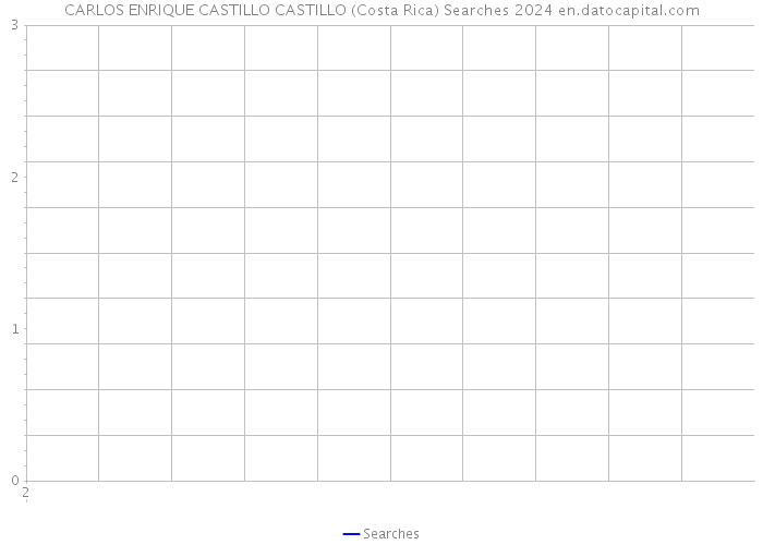 CARLOS ENRIQUE CASTILLO CASTILLO (Costa Rica) Searches 2024 