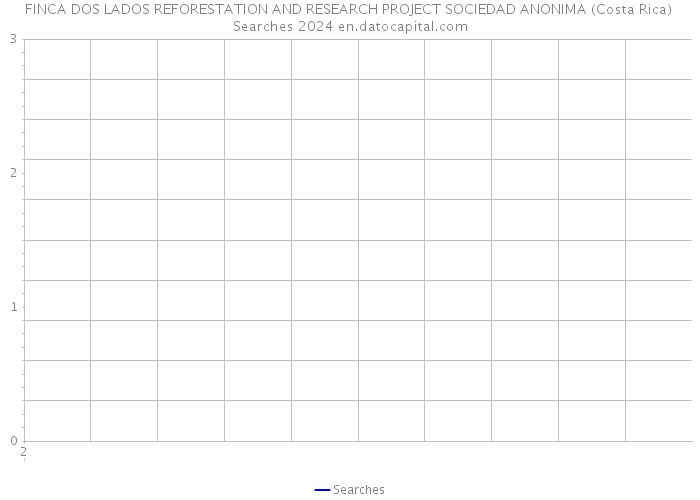 FINCA DOS LADOS REFORESTATION AND RESEARCH PROJECT SOCIEDAD ANONIMA (Costa Rica) Searches 2024 