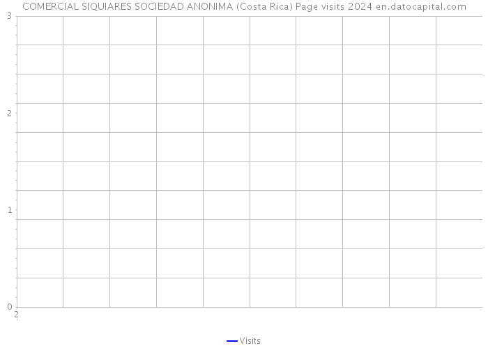 COMERCIAL SIQUIARES SOCIEDAD ANONIMA (Costa Rica) Page visits 2024 