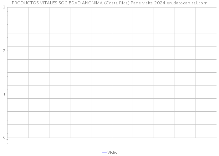 PRODUCTOS VITALES SOCIEDAD ANONIMA (Costa Rica) Page visits 2024 