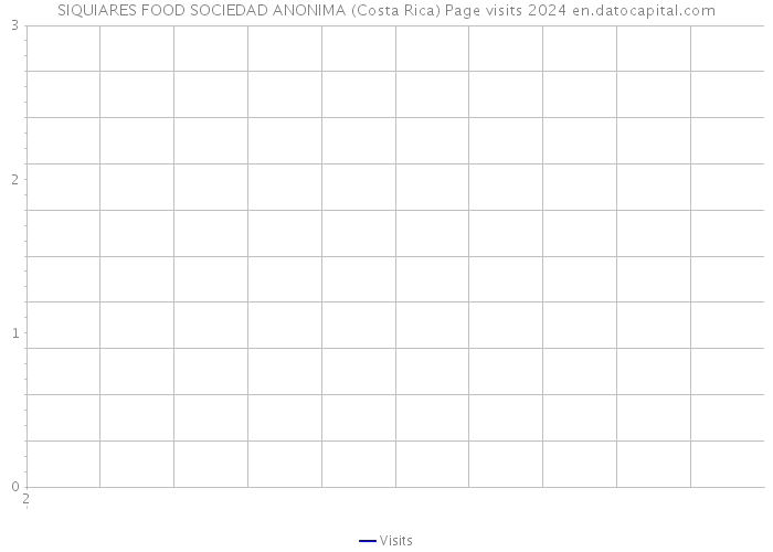 SIQUIARES FOOD SOCIEDAD ANONIMA (Costa Rica) Page visits 2024 