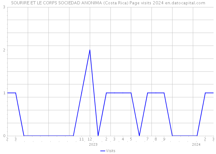 SOURIRE ET LE CORPS SOCIEDAD ANONIMA (Costa Rica) Page visits 2024 