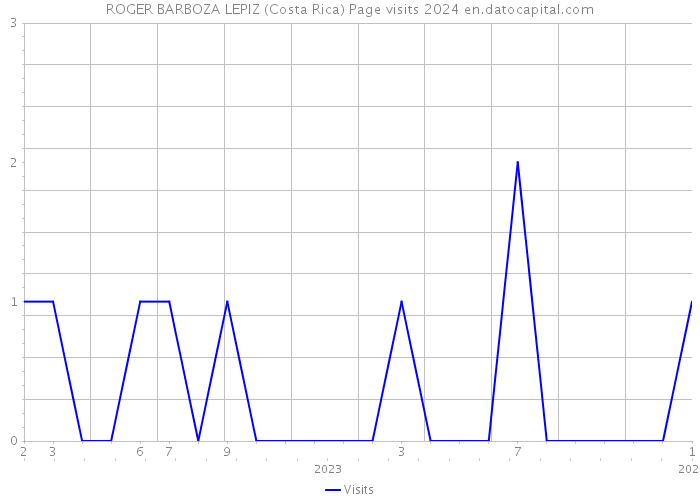 ROGER BARBOZA LEPIZ (Costa Rica) Page visits 2024 
