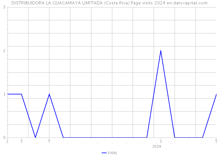 DISTRIBUIDORA LA GUACAMAYA LIMITADA (Costa Rica) Page visits 2024 