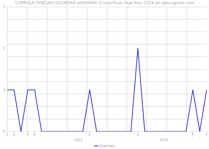 COPPOLA FINEGAN SOCIEDAD ANONIMA (Costa Rica) Searches 2024 