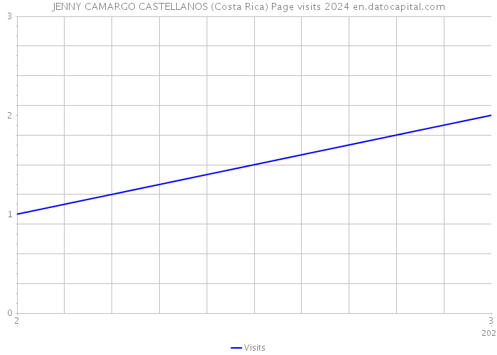 JENNY CAMARGO CASTELLANOS (Costa Rica) Page visits 2024 