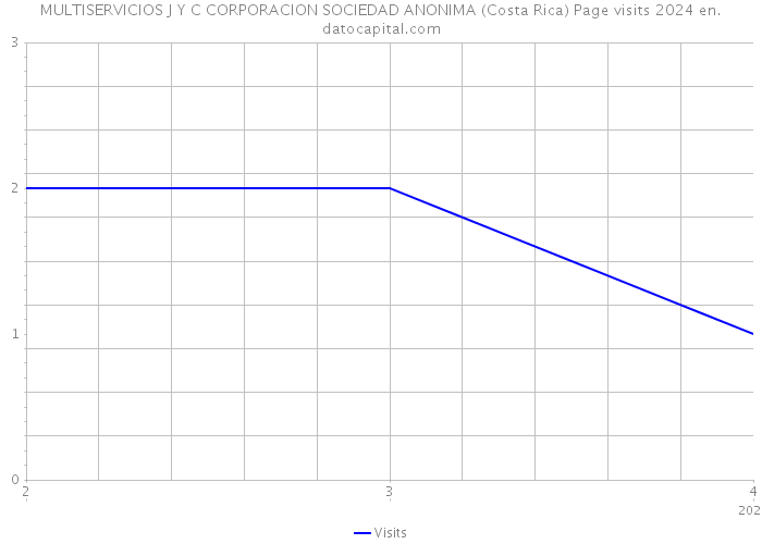 MULTISERVICIOS J Y C CORPORACION SOCIEDAD ANONIMA (Costa Rica) Page visits 2024 