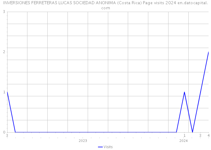 INVERSIONES FERRETERAS LUCAS SOCIEDAD ANONIMA (Costa Rica) Page visits 2024 
