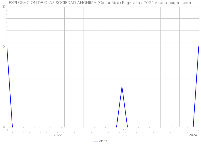 EXPLORACION DE OLAS SOCIEDAD ANONIMA (Costa Rica) Page visits 2024 