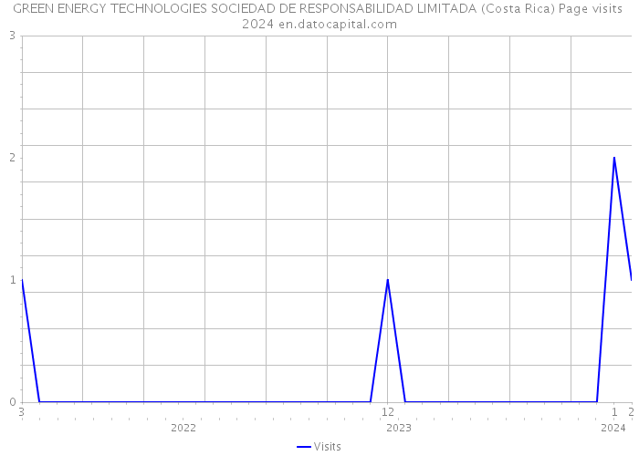 GREEN ENERGY TECHNOLOGIES SOCIEDAD DE RESPONSABILIDAD LIMITADA (Costa Rica) Page visits 2024 