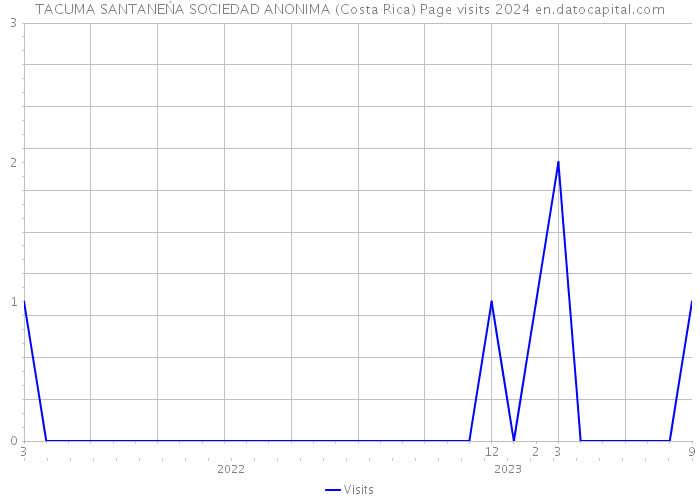 TACUMA SANTANEŃA SOCIEDAD ANONIMA (Costa Rica) Page visits 2024 