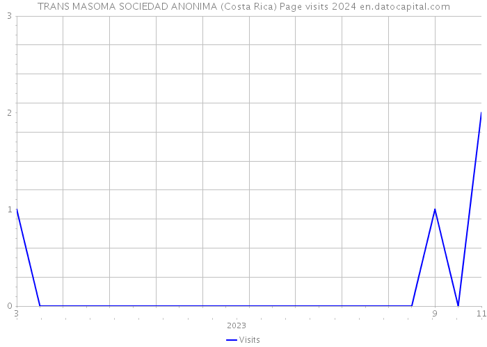 TRANS MASOMA SOCIEDAD ANONIMA (Costa Rica) Page visits 2024 
