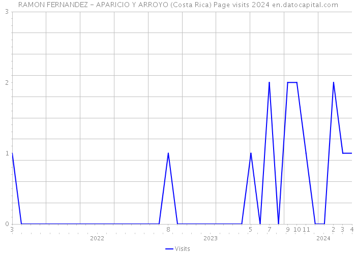RAMON FERNANDEZ - APARICIO Y ARROYO (Costa Rica) Page visits 2024 