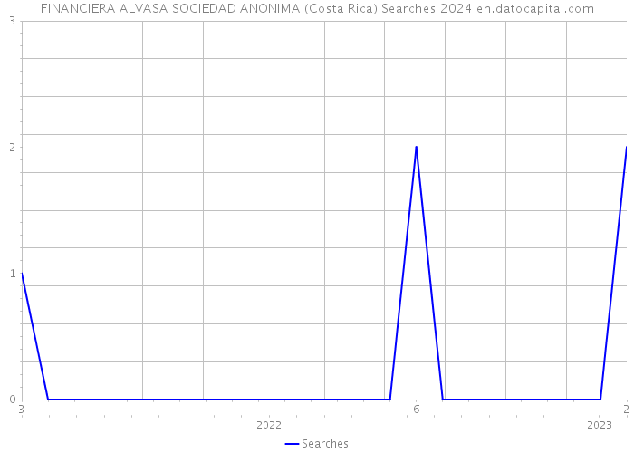 FINANCIERA ALVASA SOCIEDAD ANONIMA (Costa Rica) Searches 2024 