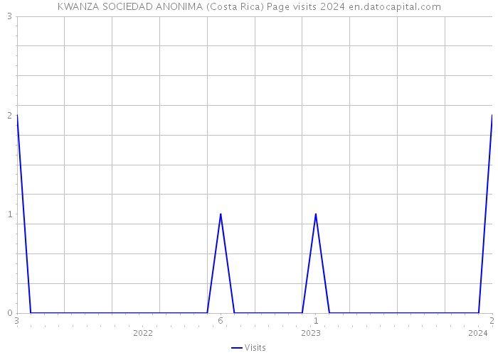 KWANZA SOCIEDAD ANONIMA (Costa Rica) Page visits 2024 