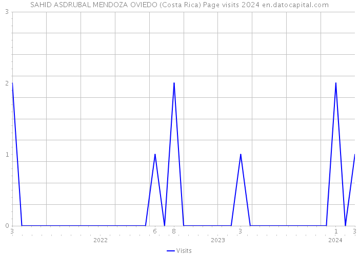 SAHID ASDRUBAL MENDOZA OVIEDO (Costa Rica) Page visits 2024 