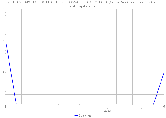 ZEUS AND APOLLO SOCIEDAD DE RESPONSABILIDAD LIMITADA (Costa Rica) Searches 2024 