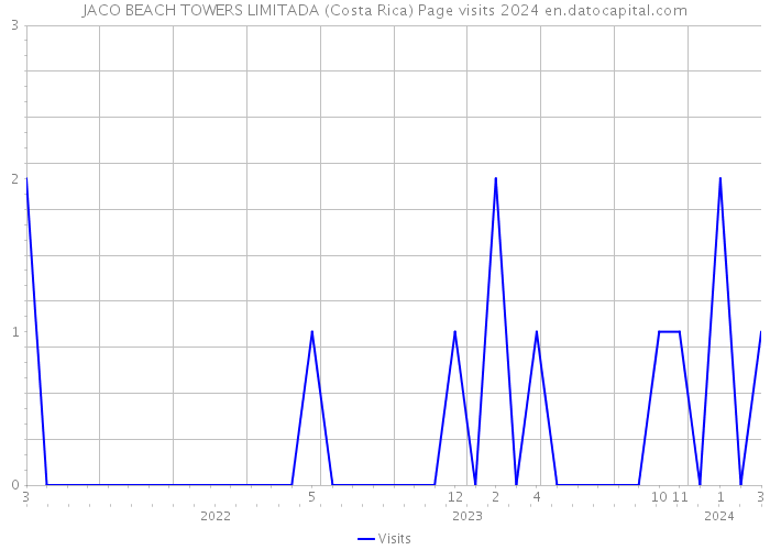 JACO BEACH TOWERS LIMITADA (Costa Rica) Page visits 2024 
