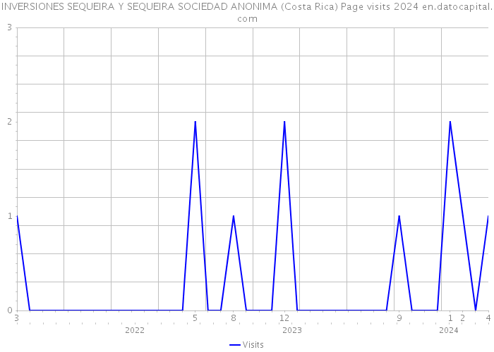 INVERSIONES SEQUEIRA Y SEQUEIRA SOCIEDAD ANONIMA (Costa Rica) Page visits 2024 