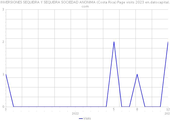 INVERSIONES SEQUEIRA Y SEQUEIRA SOCIEDAD ANONIMA (Costa Rica) Page visits 2023 