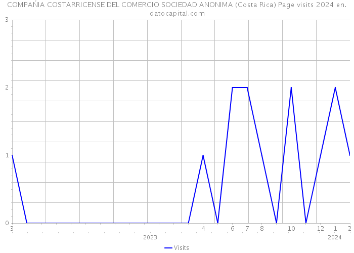 COMPAŃIA COSTARRICENSE DEL COMERCIO SOCIEDAD ANONIMA (Costa Rica) Page visits 2024 