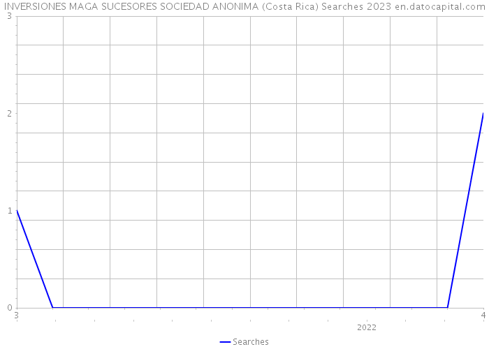 INVERSIONES MAGA SUCESORES SOCIEDAD ANONIMA (Costa Rica) Searches 2023 