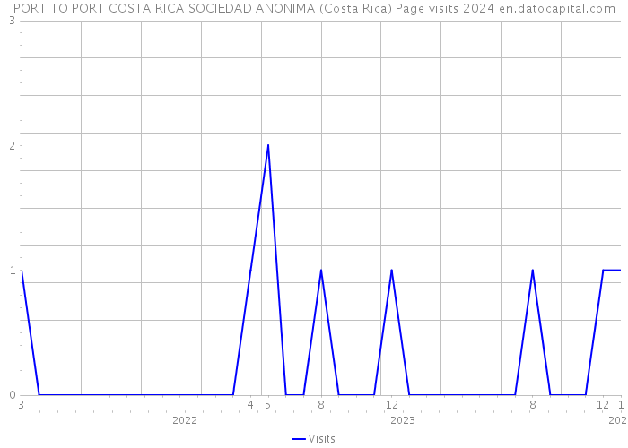 PORT TO PORT COSTA RICA SOCIEDAD ANONIMA (Costa Rica) Page visits 2024 
