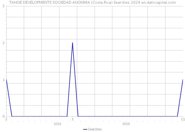 TAHOE DEVELOPMENTS SOCIEDAD ANONIMA (Costa Rica) Searches 2024 