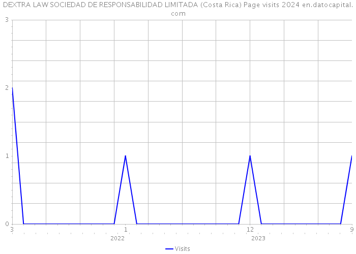 DEXTRA LAW SOCIEDAD DE RESPONSABILIDAD LIMITADA (Costa Rica) Page visits 2024 