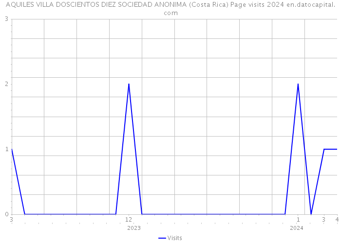 AQUILES VILLA DOSCIENTOS DIEZ SOCIEDAD ANONIMA (Costa Rica) Page visits 2024 