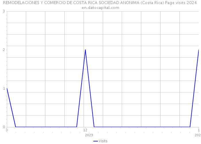 REMODELACIONES Y COMERCIO DE COSTA RICA SOCIEDAD ANONIMA (Costa Rica) Page visits 2024 